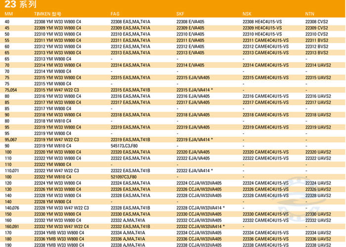24032CA/W33 160mm*240mm*80 millimètre Shaker Screen Spherical Roller Bearing pour des écrans de vibration